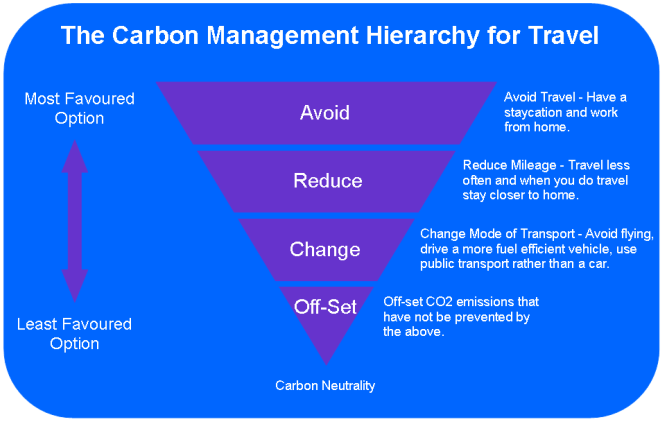 Carbon Management Hierarchy for Travel Diagram
